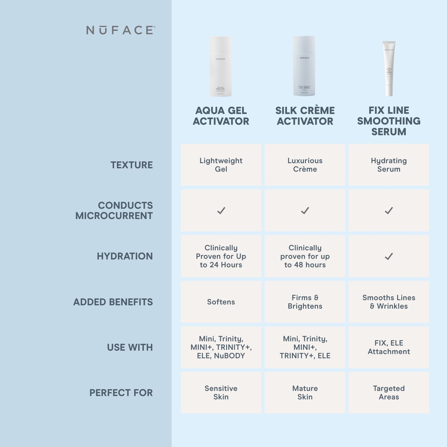 NuFACE Aqua Gel Activator - Microcurrent Conductive Gel & Activator Powered by IonPlex & Hyaluronic Acid to Enhance Results of NuFACE Microcurrent Facial Device - Improves Skin Radiance (1.69 oz)