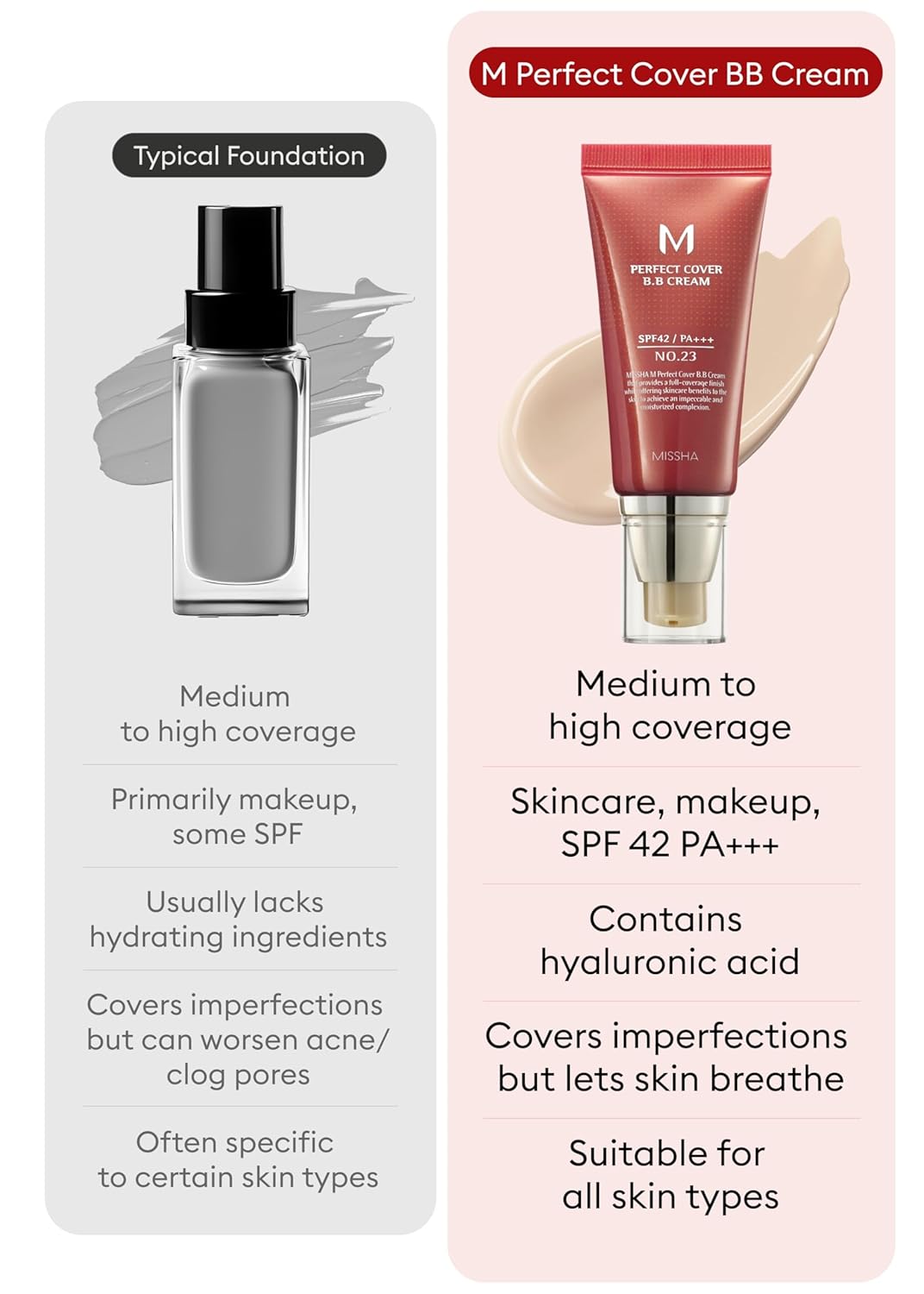 MISSHA M Perfect Cover BB Cream No.23 Natural Beige -Light/Medium with Cool/Neutral Undertone SPF 42 PA +++ 1.69 Fl Oz - Tinted Moisturizer with SPF
