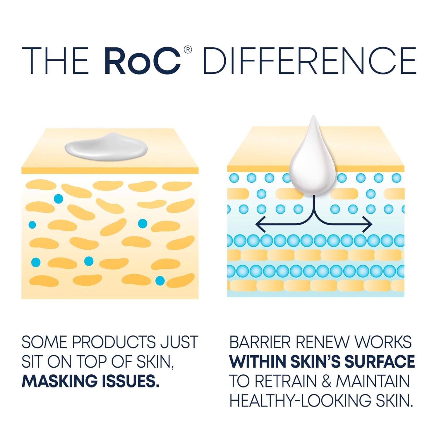 RoC Barrier Renew Night Moisturizer with Ceramides & Antioxidant Green Tea and Lipo Peptides to Renew Skin Barrier, (2.5 oz) with Retinol Eye Cream Packette