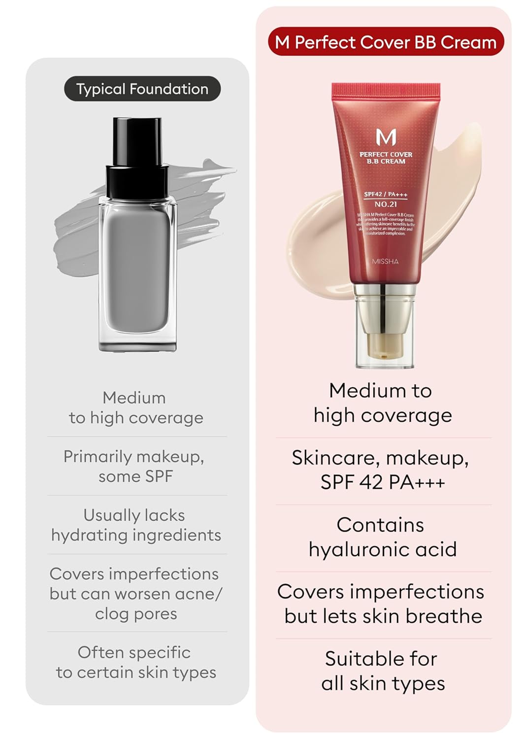 MISSHA M Perfect Cover BB Cream No.21 Light Beige - Light with Cool Undertone SPF 42 PA +++ 1.69 Fl Oz - Tinted Moisturizer with SPF